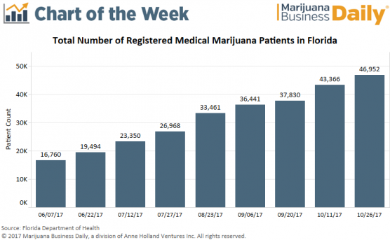 Chart Medical marijuana patient counts surging in Florida