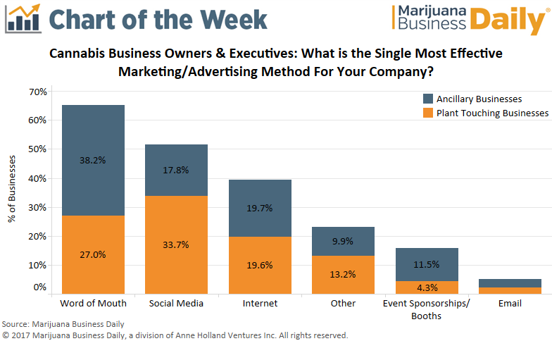 Chart Most effective forms of advertising for cannabis businesses