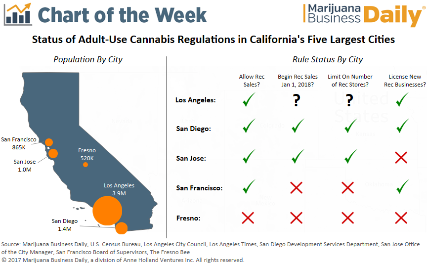 Chart How California’s largest cities are regulating recreational marijuana