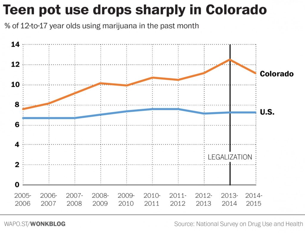 Teen marijuana use declined in legal states, federal data finds
