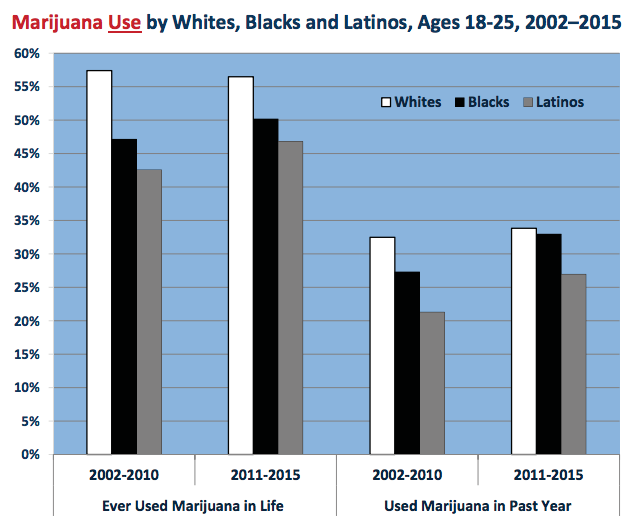 New York City Won’t Stop Using the Guise of Weed Arrests to Discriminate Against People of Color