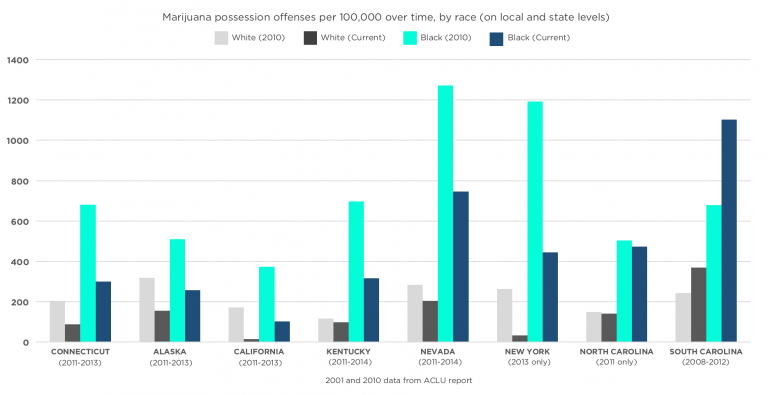 New York City Won’t Stop Using the Guise of Weed Arrests to Discriminate Against People of Color