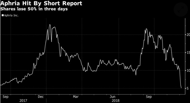 Aphria Hit By Short